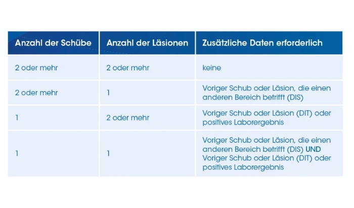 Wie Wird Multiple Sklerose Diagnostiziert